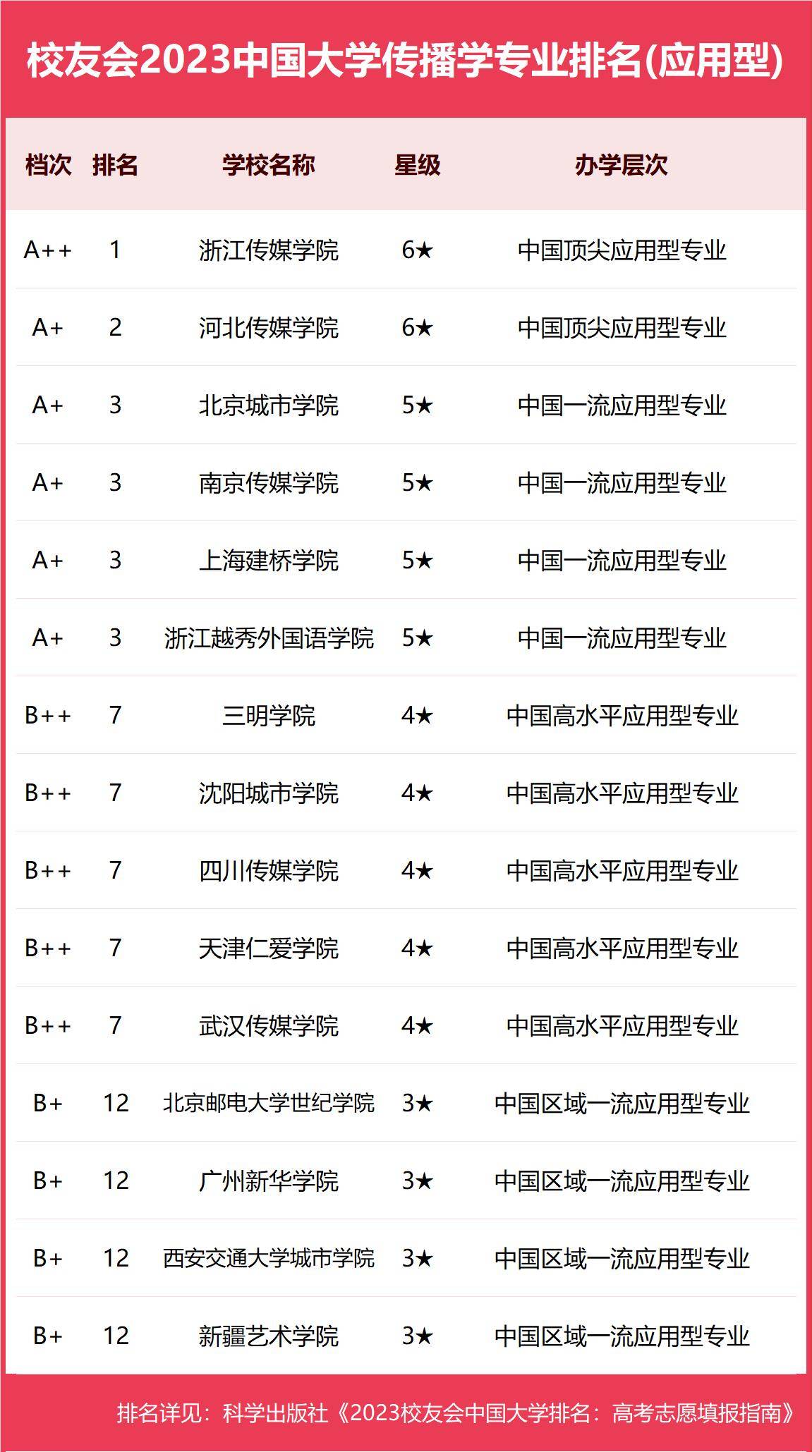 校友会2023中国大学传播学专业排名，中国人民大学、浙江传媒学院第一-国内传播学大牛