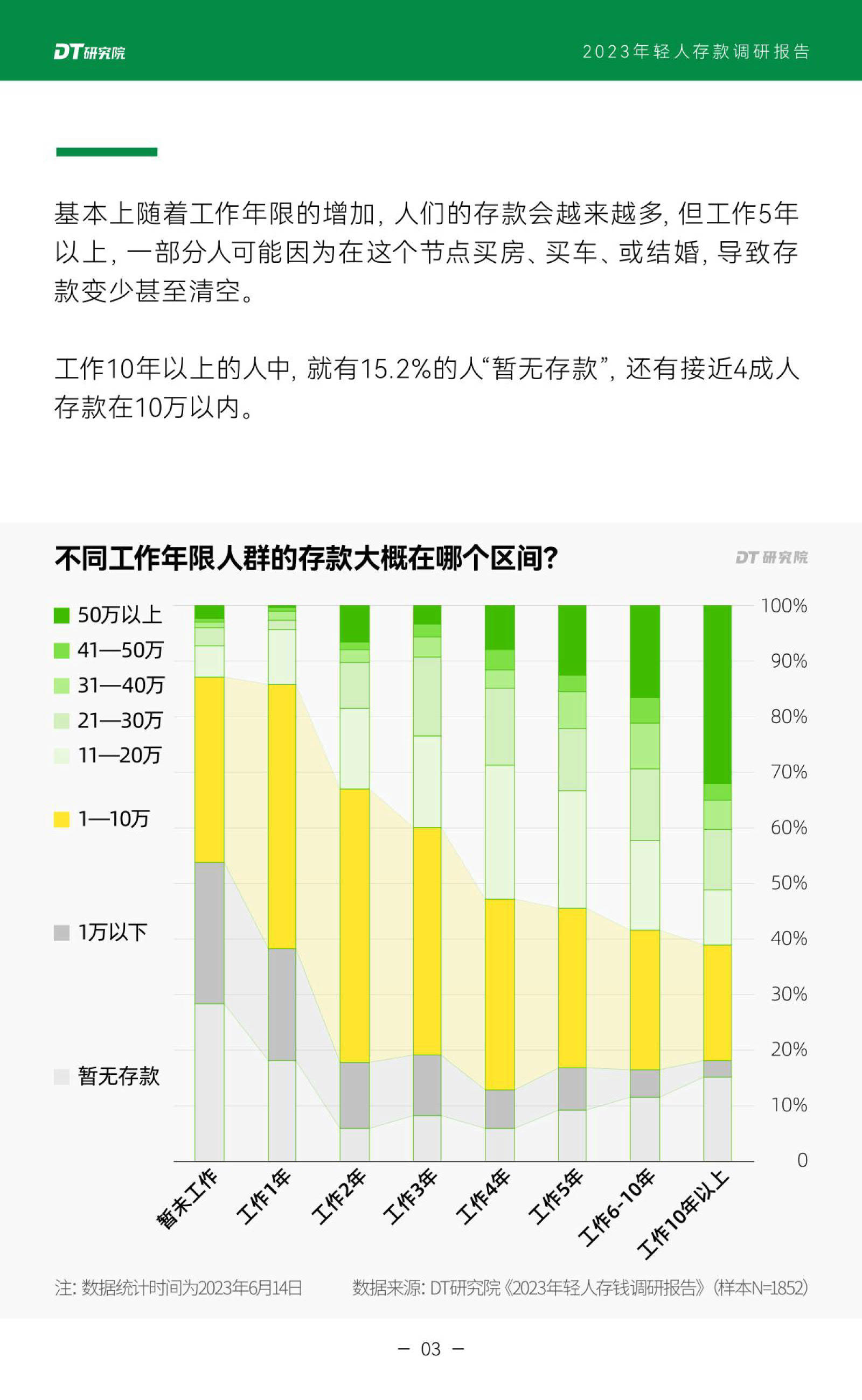 2023年轻人存款调研报告_城市_机构_一线