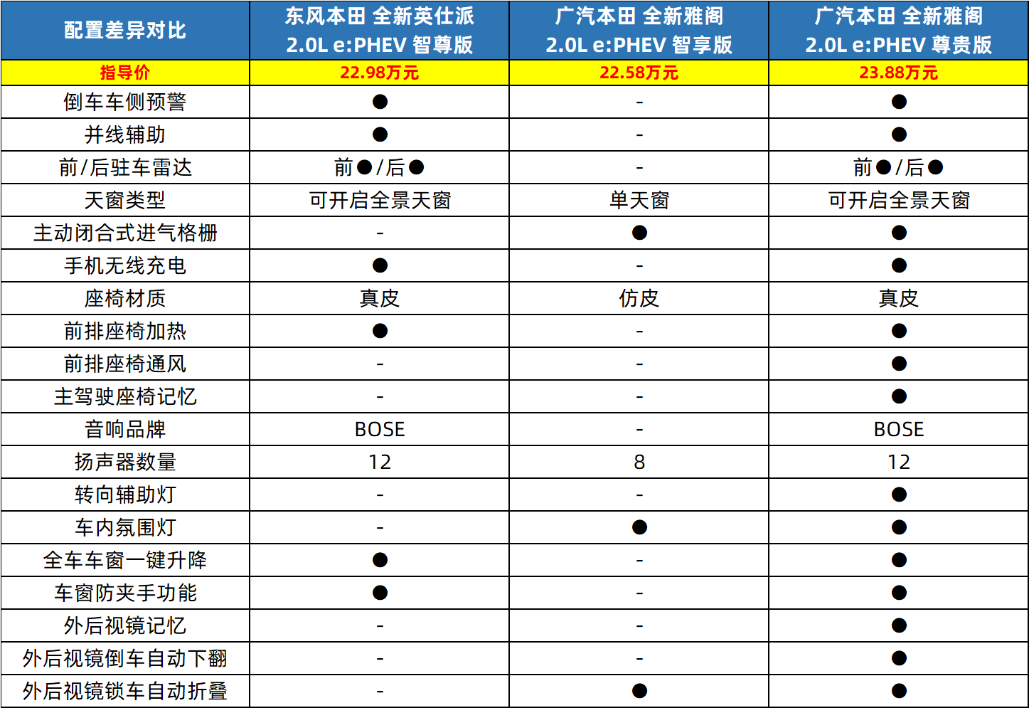 本田英诗派配置 参数图片