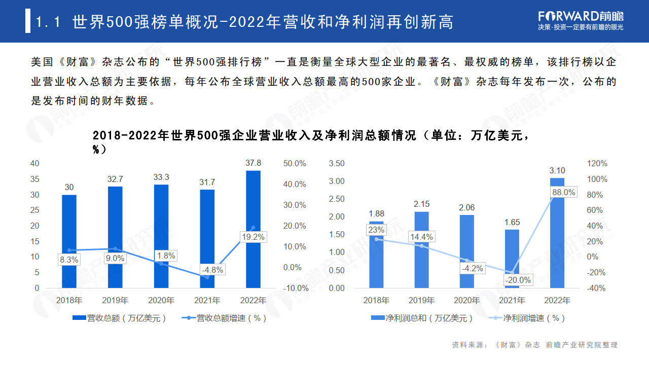 2023世界500强投资趋势分析——从世界500强看海外投资机会-世界500强在华投资