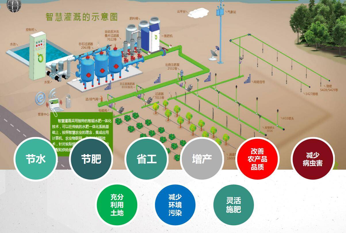 智能水肥一体化让智慧农业实现全面自动化_控制系统_农田_供应