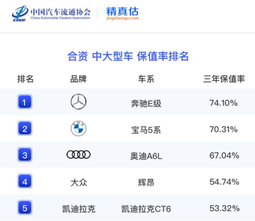 汽车保值率排行_2023年上半年中大型轿车保值率榜单BBA霸榜无一国产车型