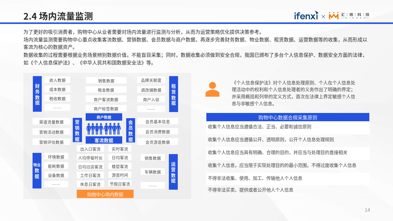 2023购物中心运营数字化白皮书