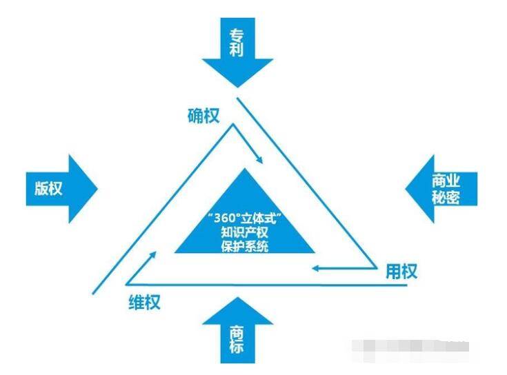 知识产权管理体系的几点误区。