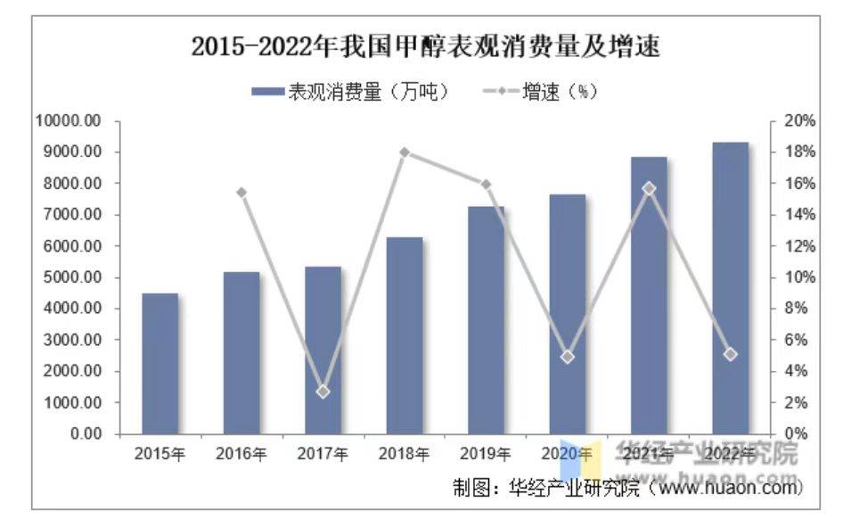 2023中国甲醇行业产能产量、进出口及需求现状分析，连续四年进口量千万吨以上 行业新闻 -5-