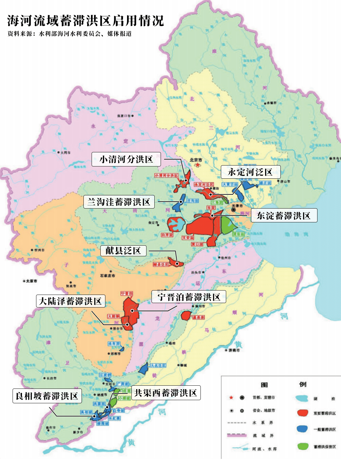 截至8月3日14时,海河流域目前已启用大陆泽,宁晋泊,小清河分洪区,兰沟