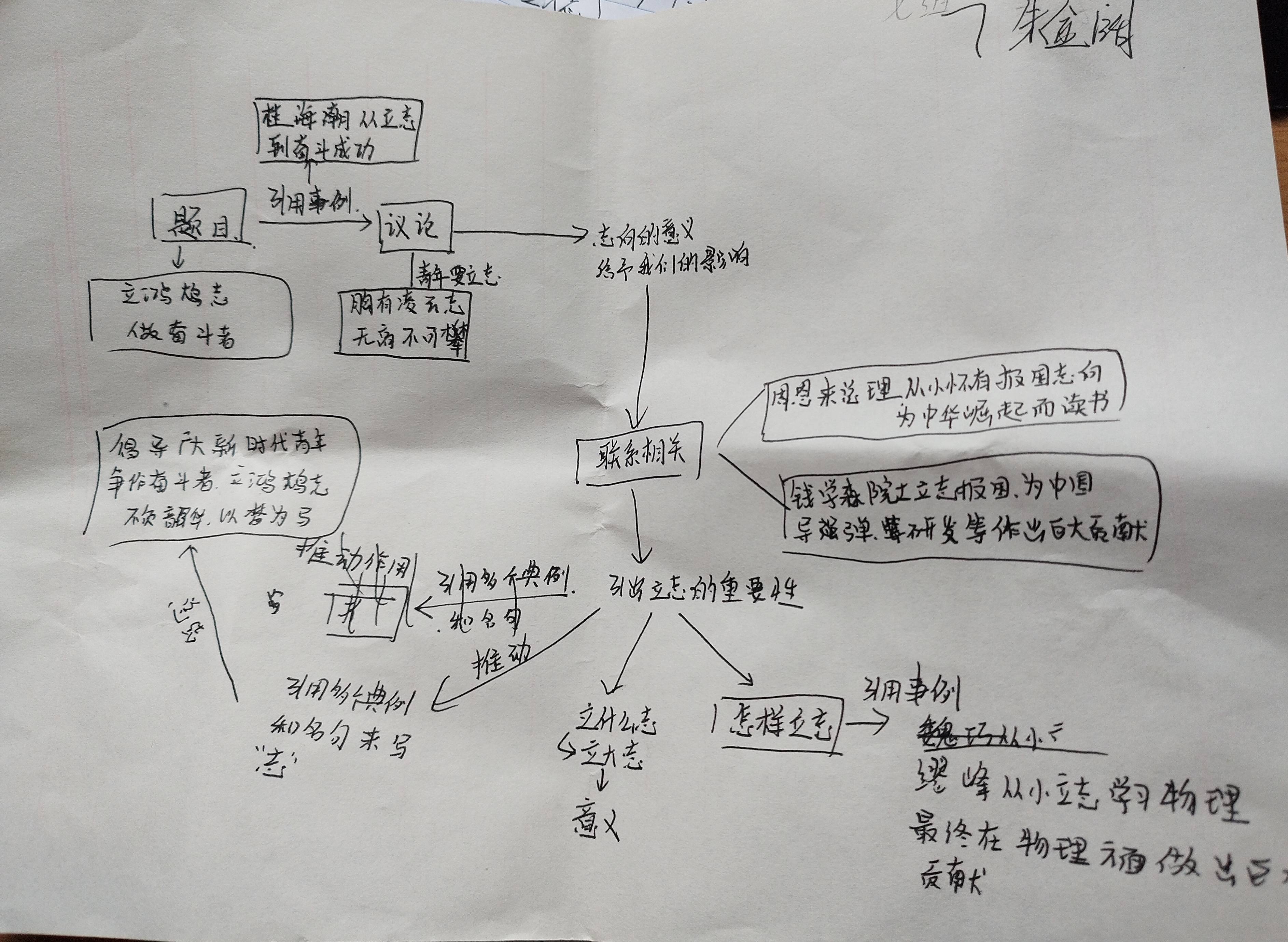 立鸿鹄志,做奋斗者 ——涵养新时代中国青年的精气神作文训练思维导图