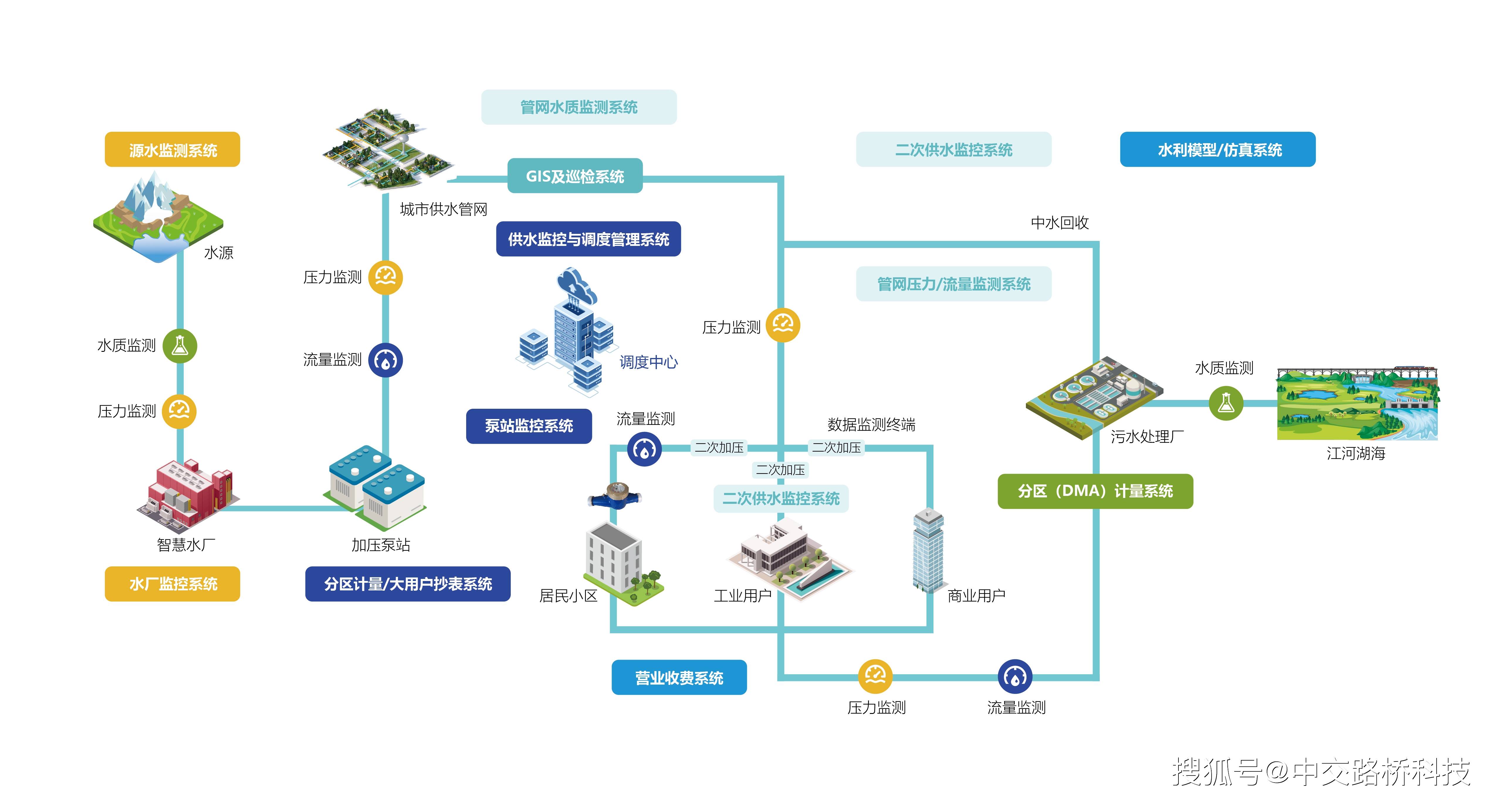 中交路桥科技基安云·智慧城市排水解决方案,基于在线监测,数学模型