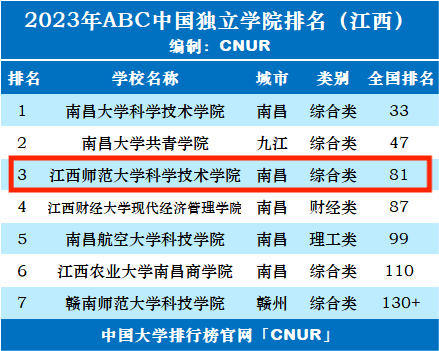 江西师范大学是几本(江西师范大学是几本是一本还是二本)