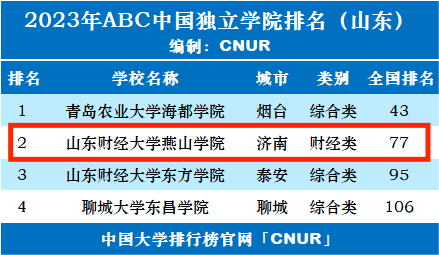 山东财经大学排名图片