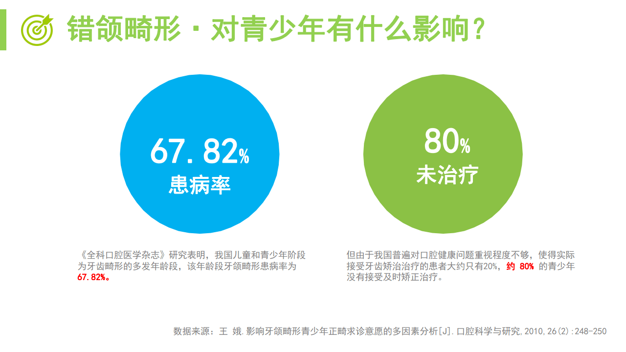 青少年正畸治疗情况01 青少年牙齿不齐发育现状【报告内容看点】经多