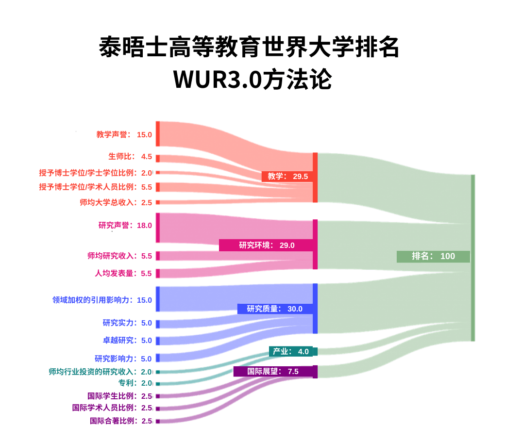 2024泰晤士世界大學排行榜,北歐五國上榜院校盤點~_排名_指標_績效