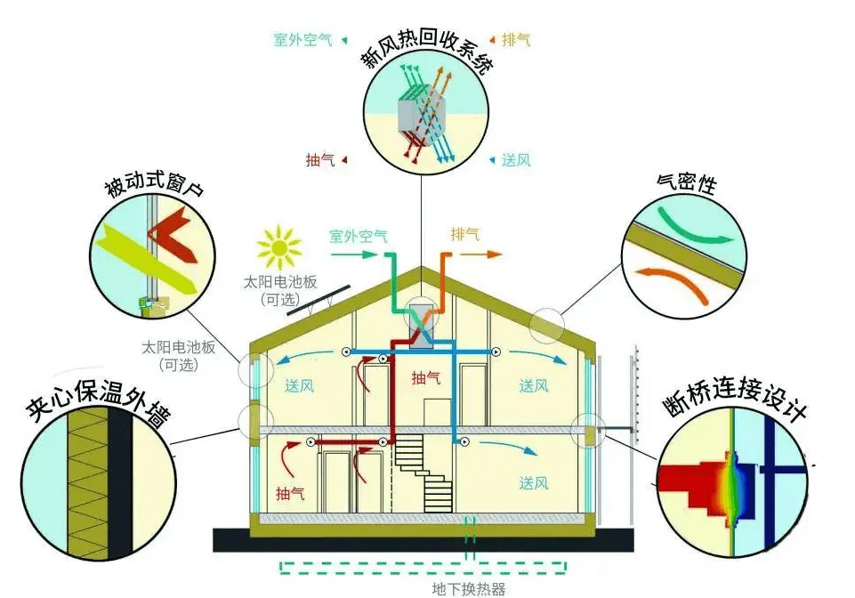 被动式超低能耗建筑好不好?_发展_节能_我国