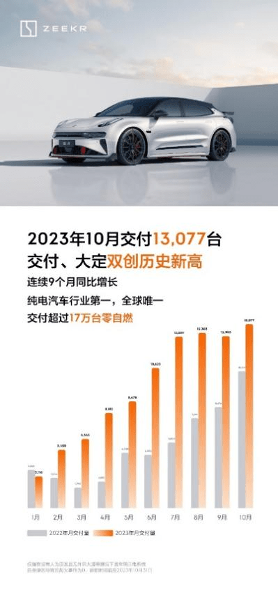 极氪10月交付13077台创历史新高,打造“蔚小理极”全新头部格局_搜狐汽车_搜狐网