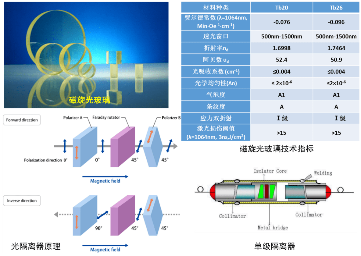 旋光原理和应用如下:成都迪恩光电科技有限公司销售的磁旋光玻璃,其费