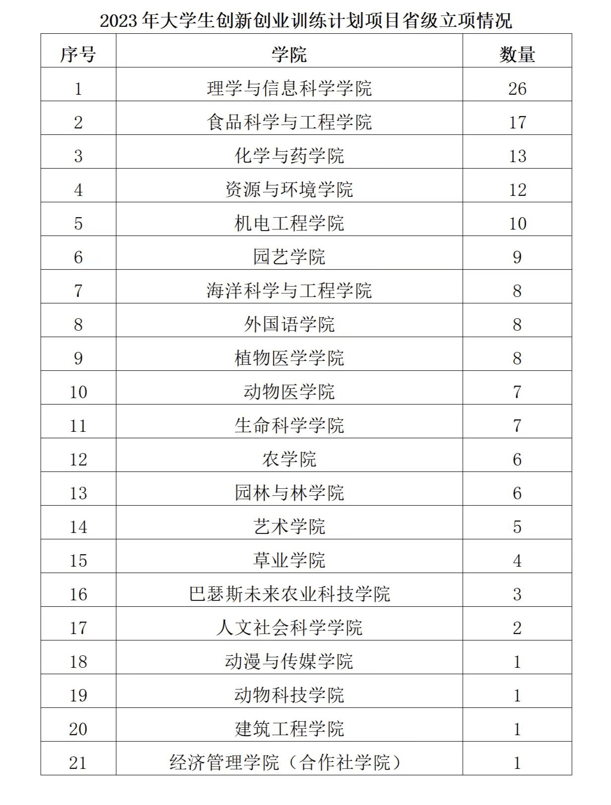 青岛农业大学155个项目获批省级大学生创新创业训练计划项目（青岛农业大学学生就业情况如何）