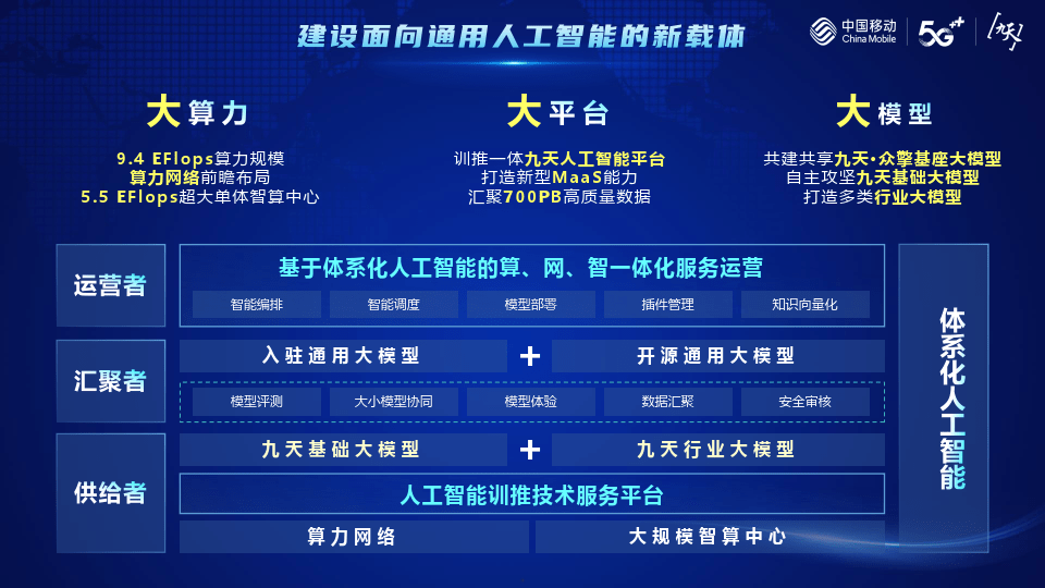 ai大模型专题 人工智能大平台与九天众擎基座大模型的建设与实践