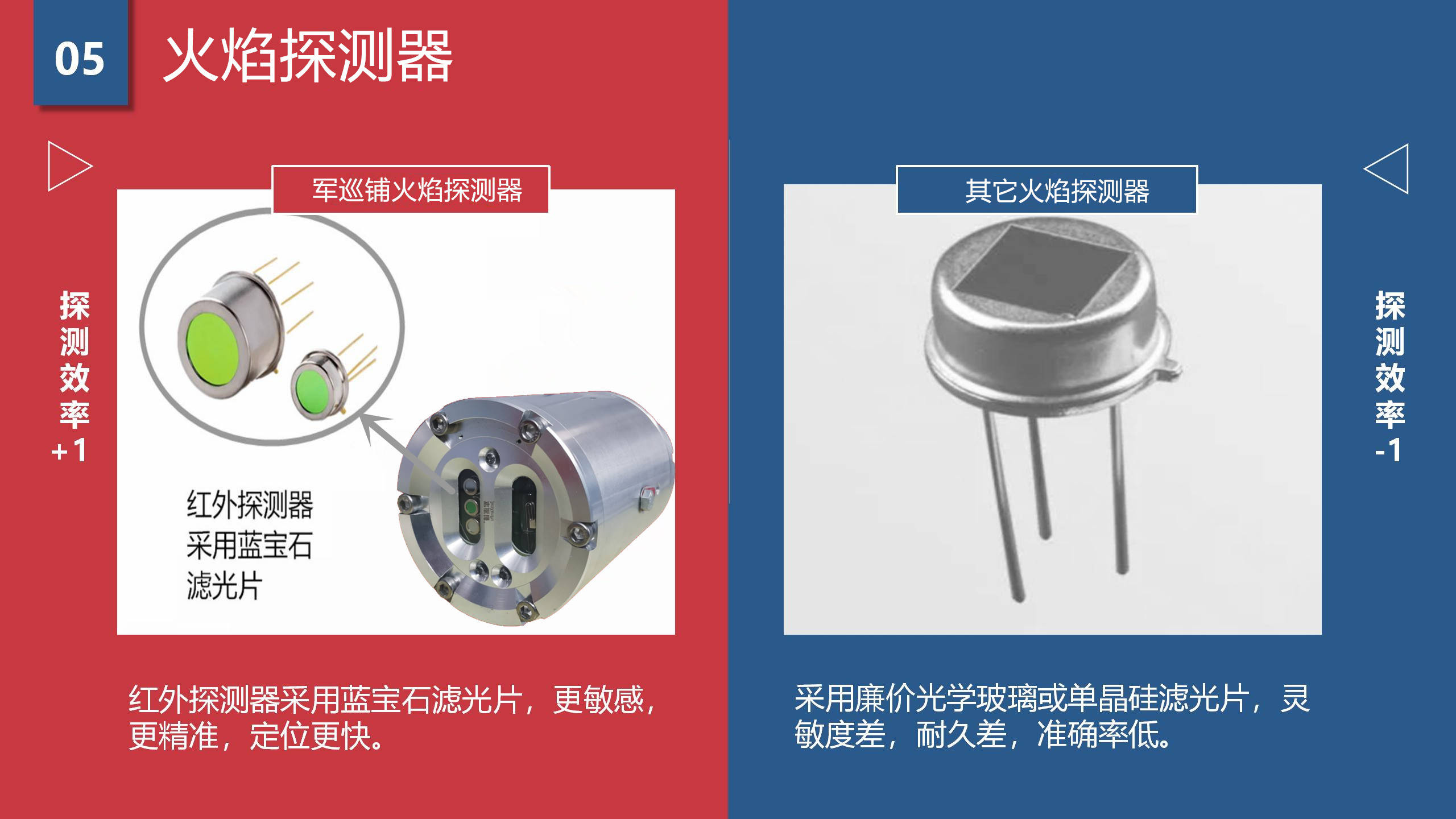 区更适合用单波段还是复合型点型火焰探测器分析_红外线_检测_紫外线