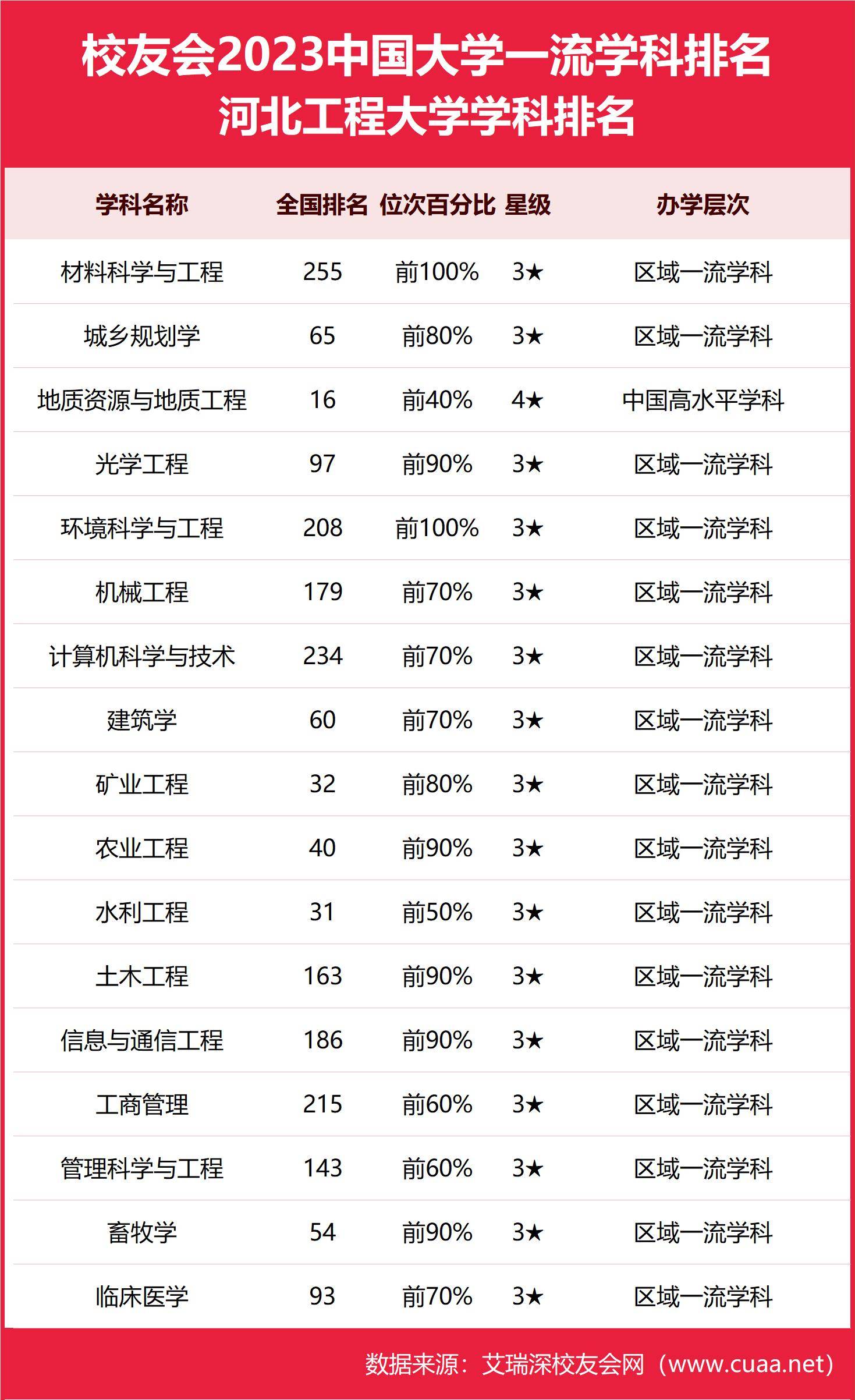 2023河北工程大學最好學科排名,地質資源與地質工程前二十_評價_中國