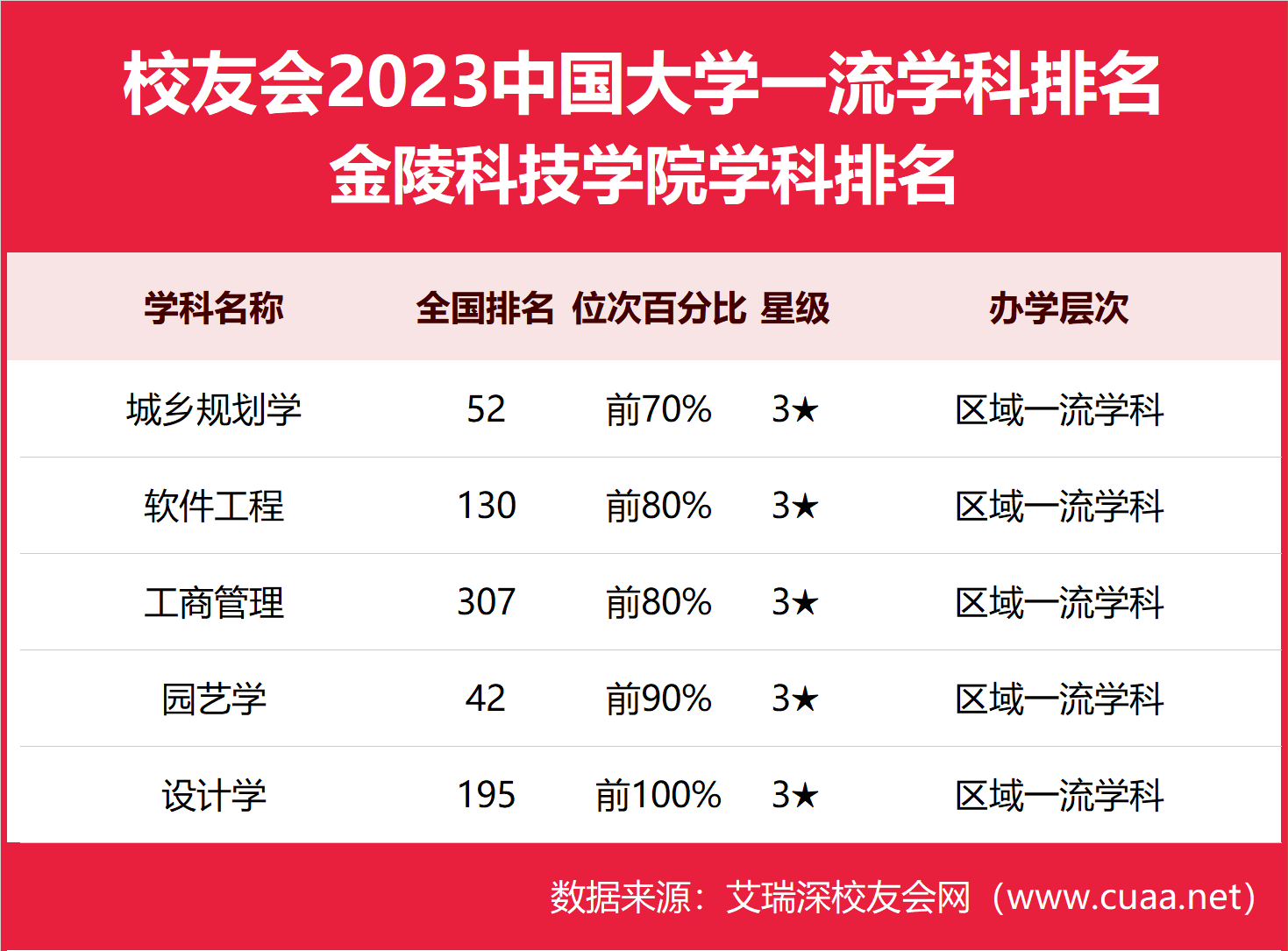 园艺学第42,2023金陵科技学院最好学科排名,城乡规划学第52_评价_大学