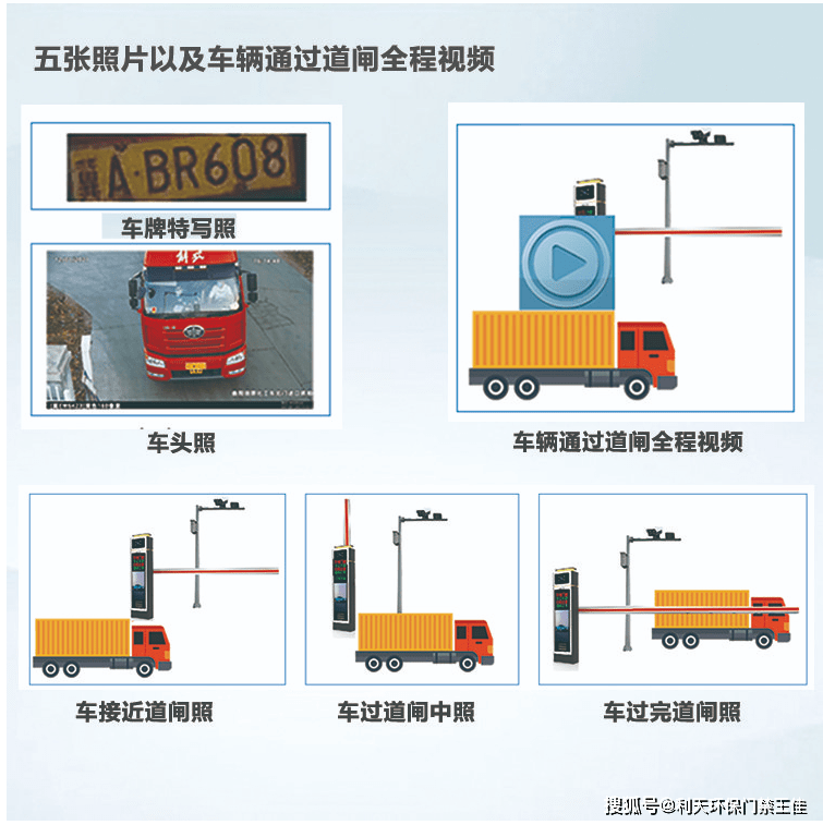 過道閘前,過道閘中,過道閘後,五張照片,存儲車輛通過道閘過程視頻錄像