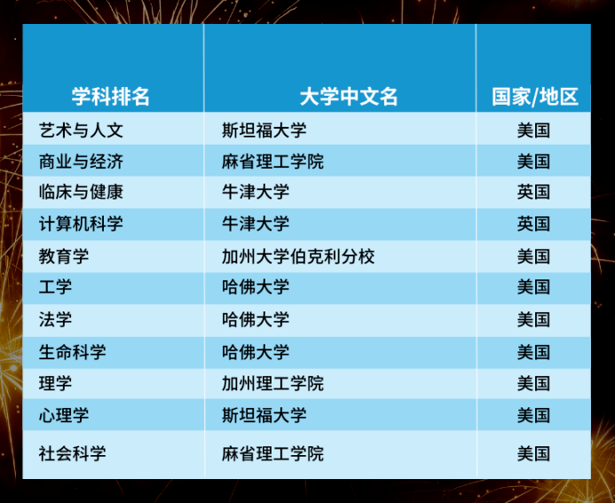 世界大学排行榜2024_2o2o年世界大学排名_2022世界大学排行榜出炉