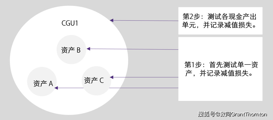 【致同研究】ias 36洞察(10):可收回金額與賬面金