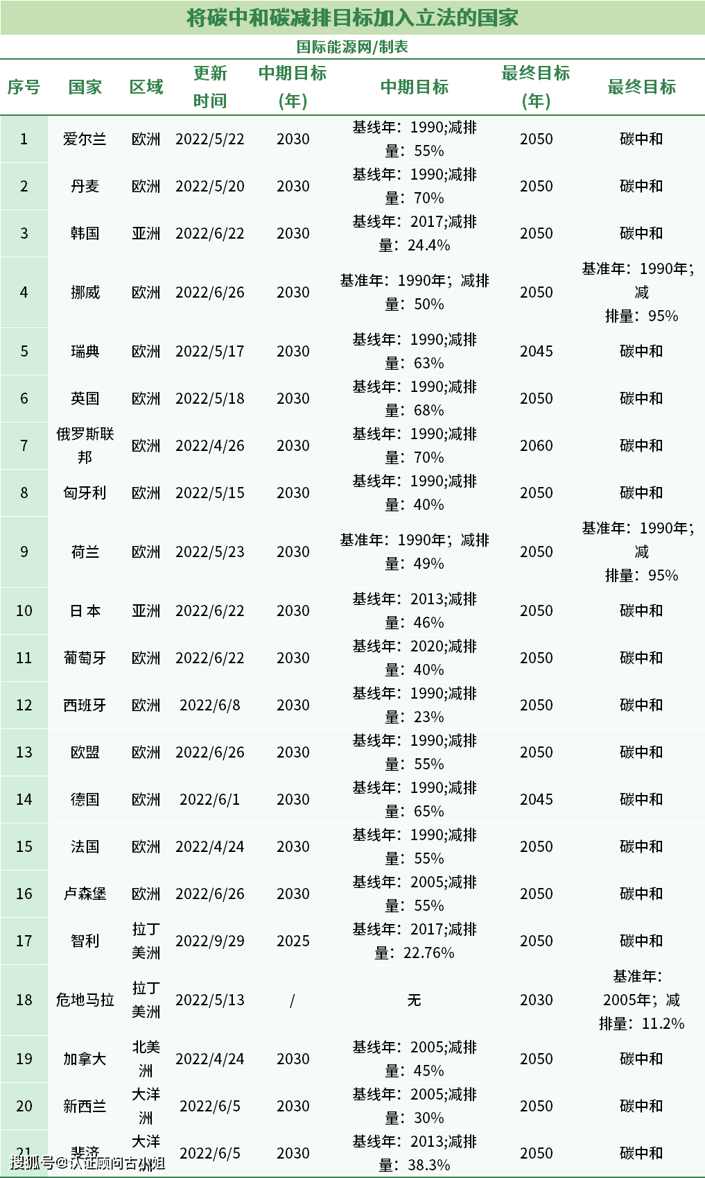 全球碳中和目标 198个国家"减碳"目标时间表