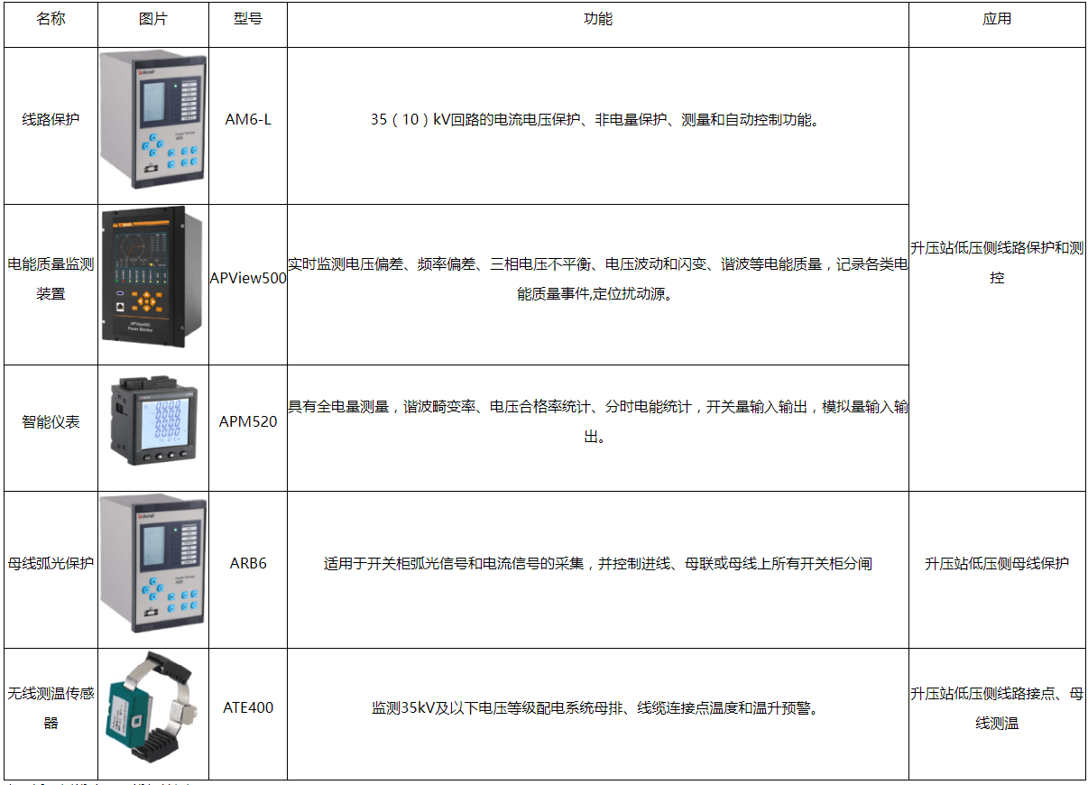 風力發電場集中監控系統解決方案_測控_保護_風機