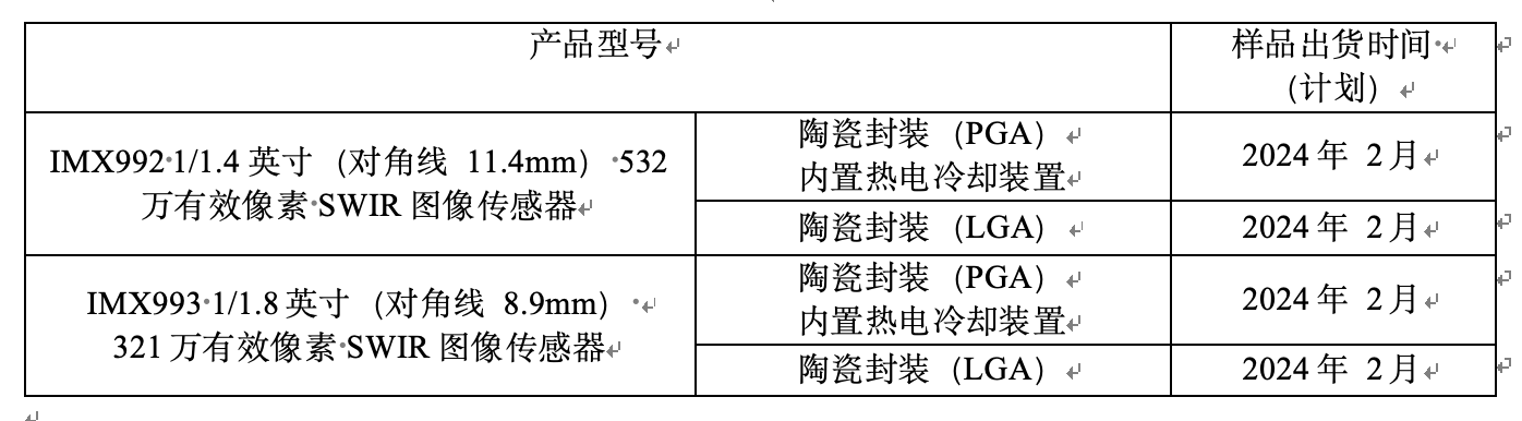 索尼发布高达532万有效像素的工业级SWIR图像传感器-家电圈官网