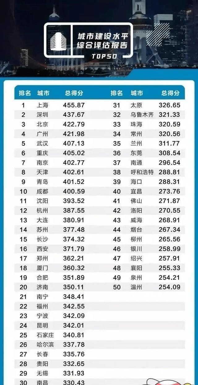 中国城建水平最高的50个城市,深圳力压北京,武汉第5,成都第10