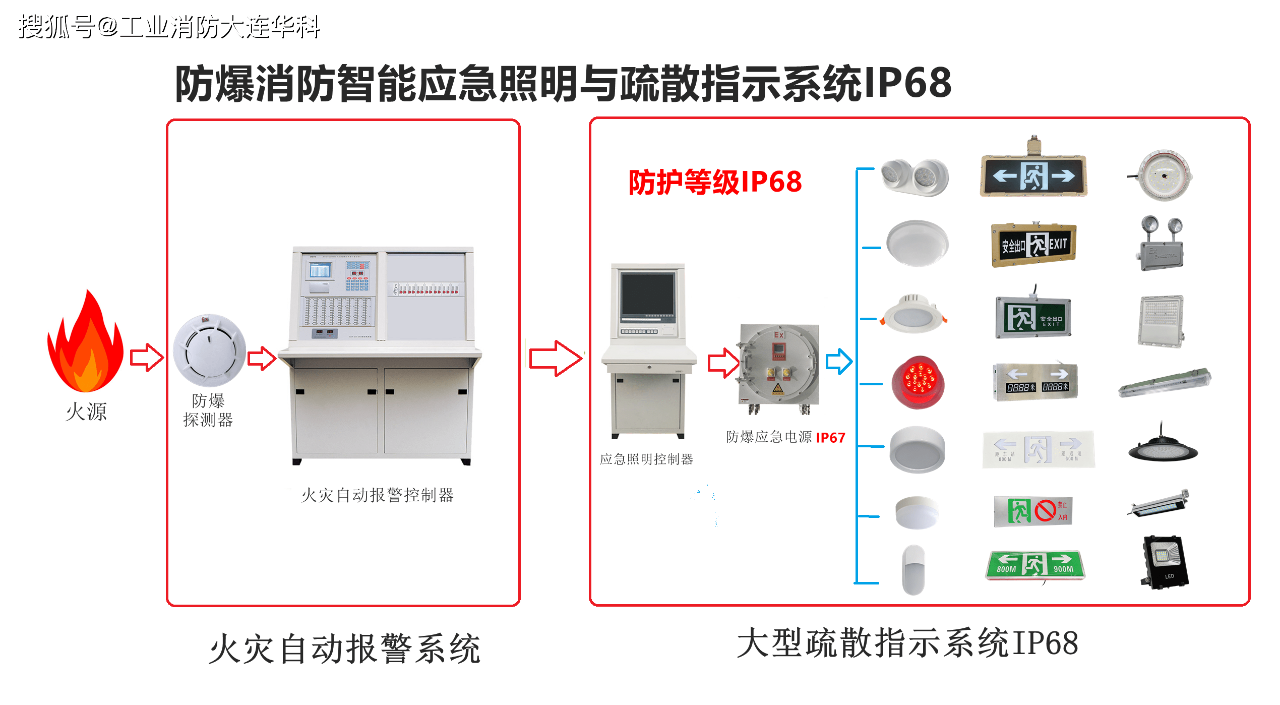消防应急照明和疏散指示系统