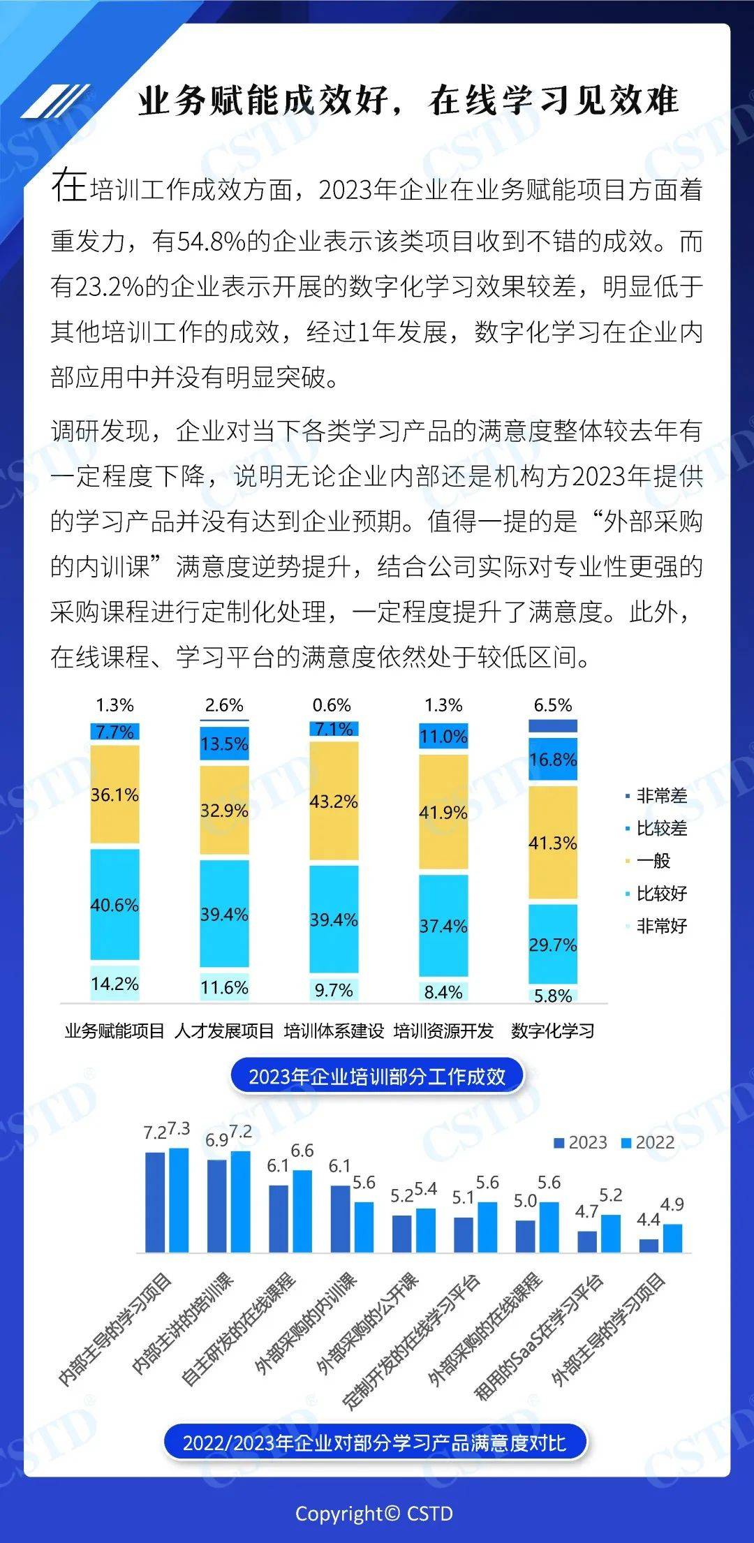 培訓交付更內卷,同行競爭更加劇12.守住培訓基本盤,貼近業務做賦能11.