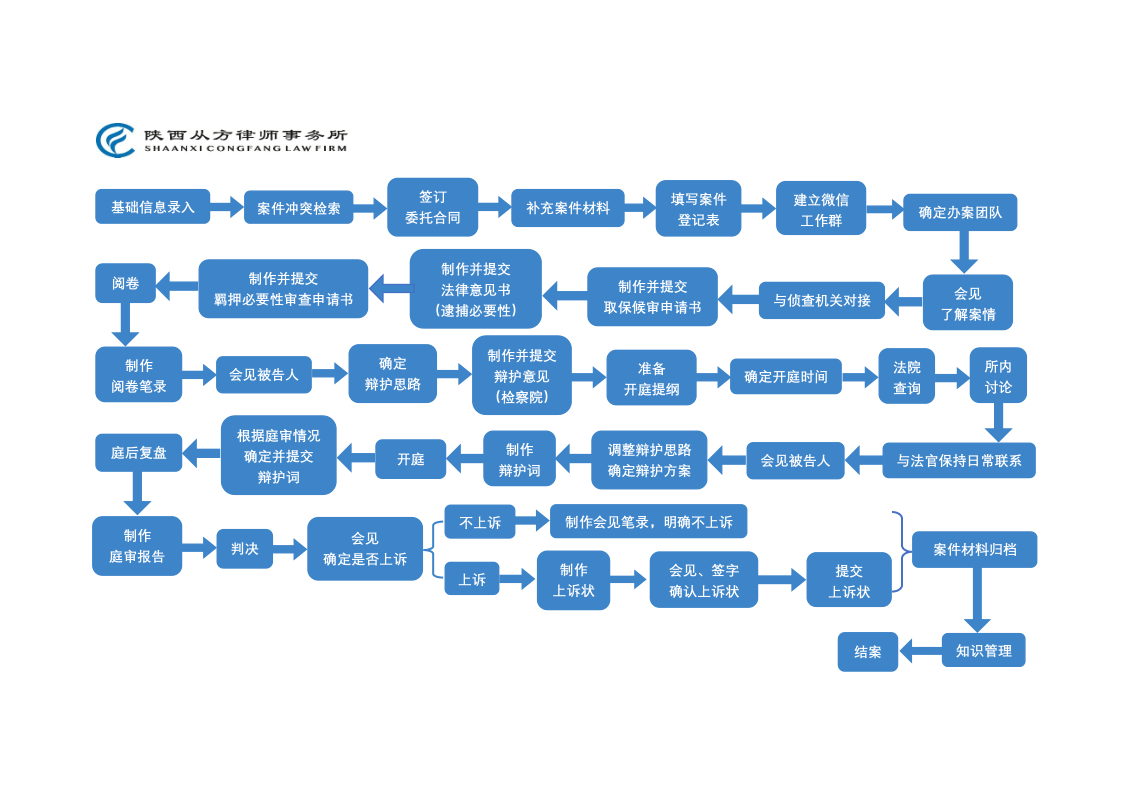 从方律师办案流程