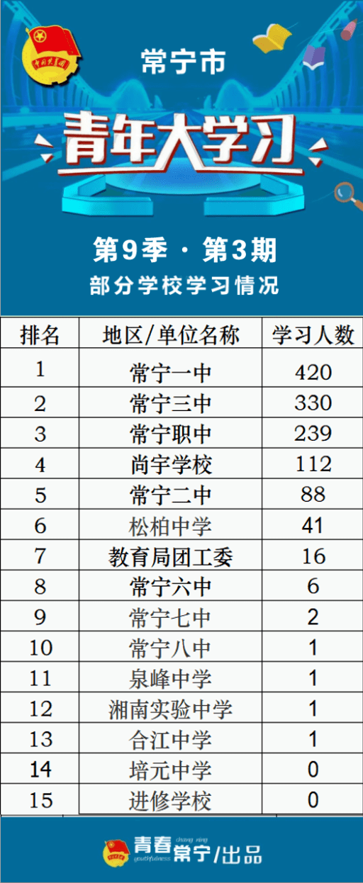 常宁三中学习人数达330排列第二,希望学习比例不高的学校团组织能在下