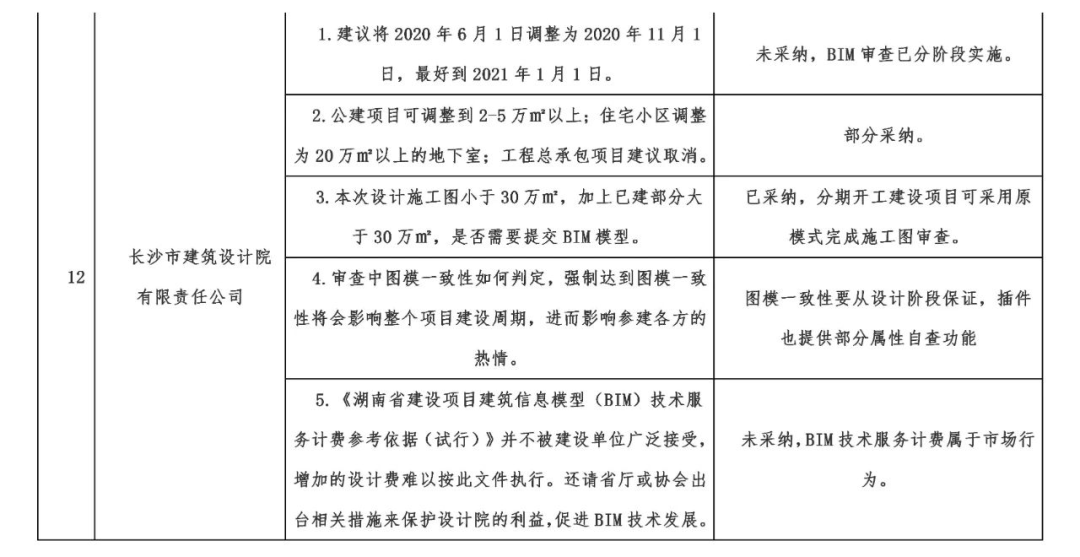 湖南全省6月1日試行施工圖bim審查設計院炸鍋看住建廳對各家意見的