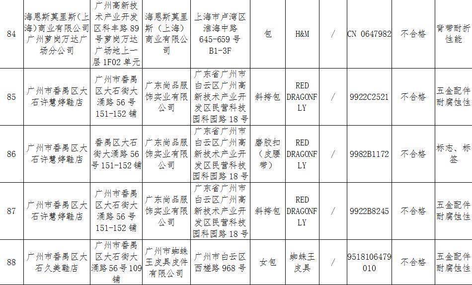 50批次箱包被检出不符合标准h M 红蜻蜓在列 产品