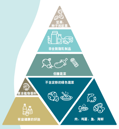 营养健康建立在每一餐之上