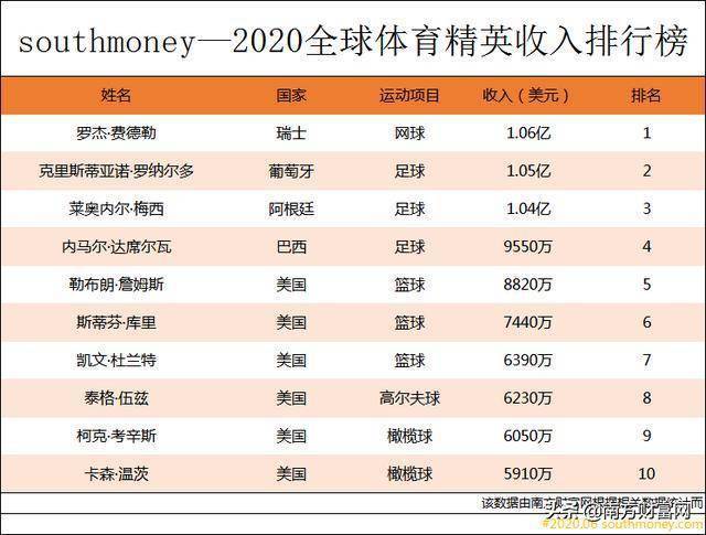 内马尔身价排名2020_德转球员身价排名,最高1.8亿欧元,内马尔排