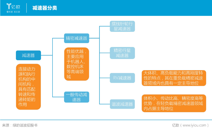 諧波減速器全球出貨量第二綠的諧波如何助力國產工業機器人