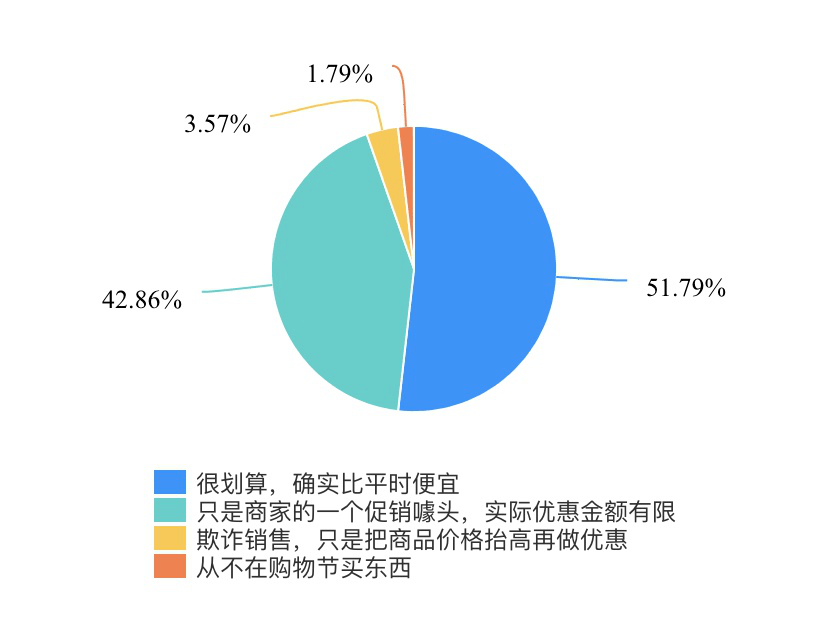 購物節強勢來襲,你能做到理性消費嗎?_大學生