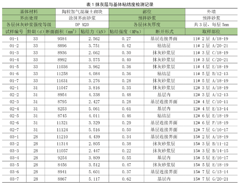 如何檢測抹灰砂漿拉伸粘結強度性能現場試驗詳解