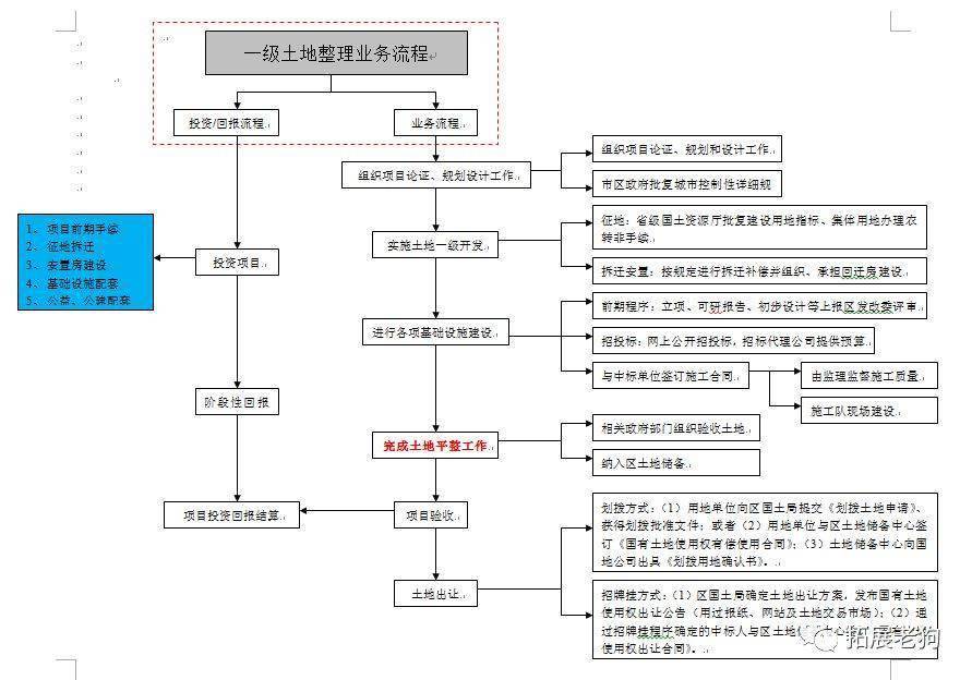 土地一級整理操作流程盈利模式注意事項