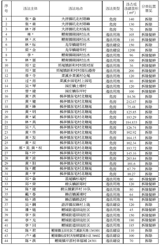 速看仙游44宗两违案件名单公布