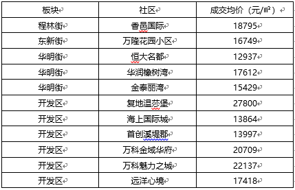 天津5月200個社區最新房價天津中原研究院