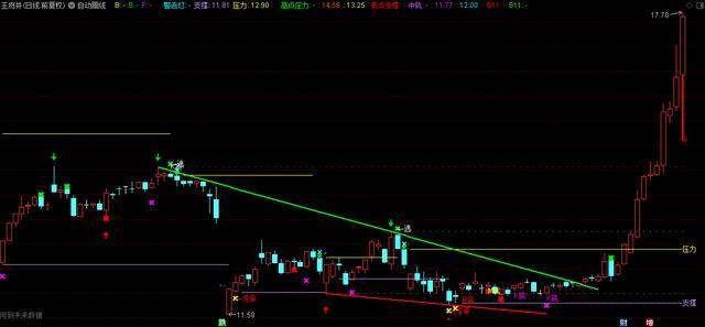 通达信精选指标支撑压力低点高点主图自动画线