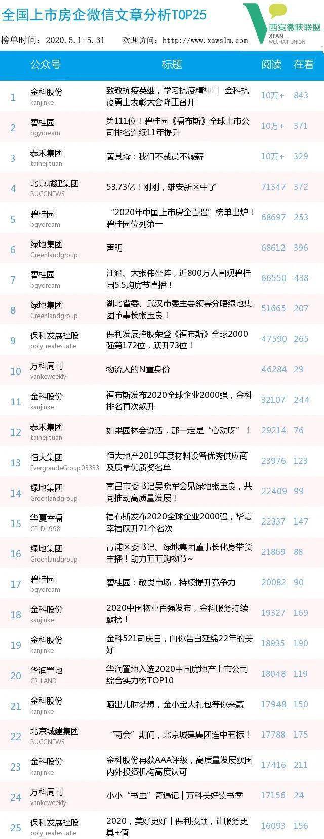 微信文章排行_看榜|2021年4月全国上市房企微信影响力排行榜(2)