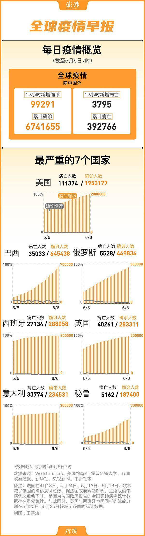 全球疫情早报 国外累计确诊674万例 秘鲁病例数超德国 国家