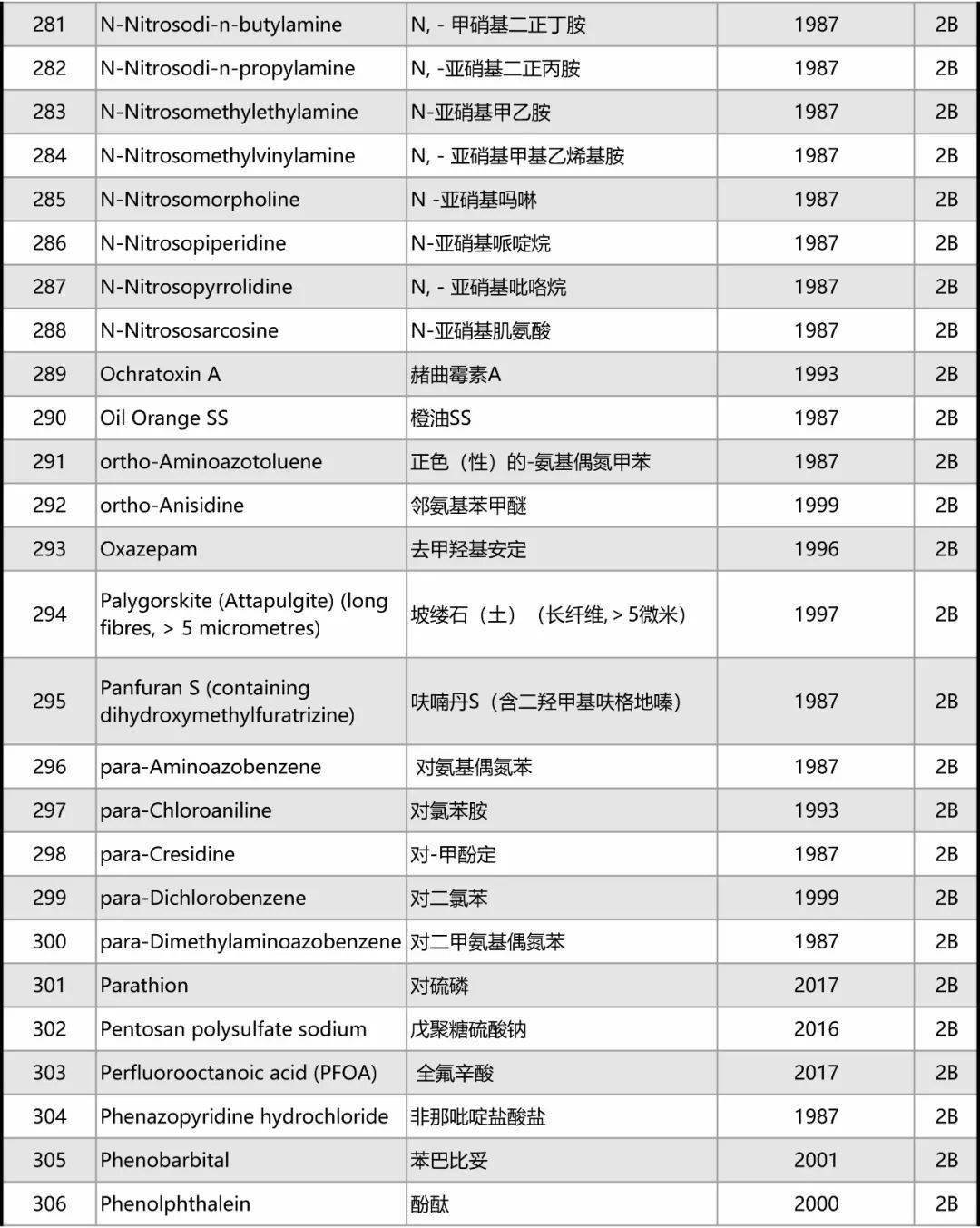 世界卫生组织公布最新致癌物完整清单,973种致癌物