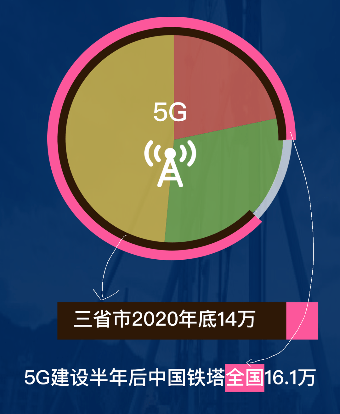 去年我國正式啟動5g建設,半年後,中國鐵塔在全國建成的5g基站數量只有